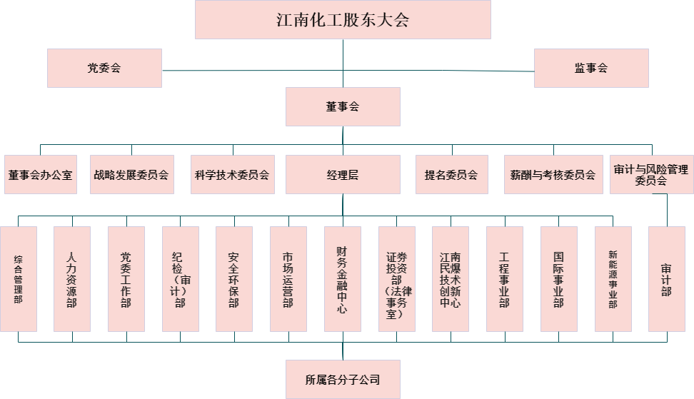 江南化工组织机构图（2022年3月22日确定版）.png